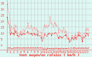 Courbe de la force du vent pour Bastia (2B)
