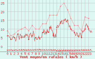 Courbe de la force du vent pour Ploudalmezeau (29)