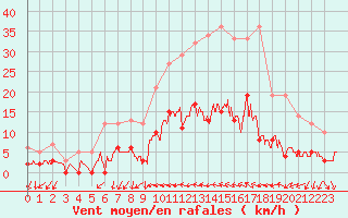 Courbe de la force du vent pour Toulon (83)