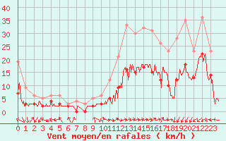 Courbe de la force du vent pour Brianon (05)