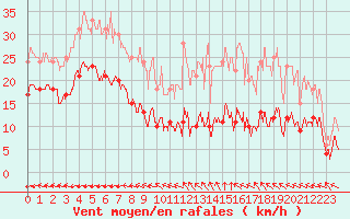 Courbe de la force du vent pour Puycelsi (81)