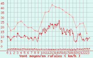 Courbe de la force du vent pour Montauban (82)