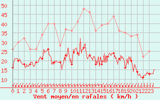 Courbe de la force du vent pour Limoges (87)