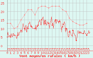 Courbe de la force du vent pour Le Havre - Octeville (76)