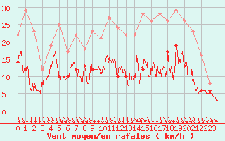 Courbe de la force du vent pour Toussus-le-Noble (78)