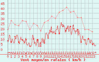 Courbe de la force du vent pour Mende - Chabrits (48)