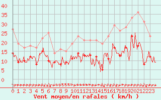 Courbe de la force du vent pour Pau (64)