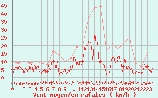 Courbe de la force du vent pour Brindas (69)
