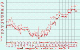 Courbe de la force du vent pour Mont-Aigoual (30)