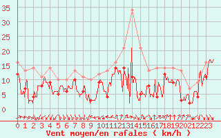 Courbe de la force du vent pour Nice (06)
