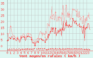 Courbe de la force du vent pour Bordeaux (33)