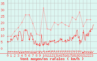 Courbe de la force du vent pour Le Dramont (83)