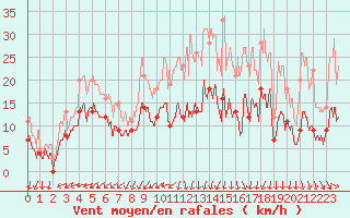 Courbe de la force du vent pour Lorient (56)