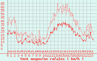 Courbe de la force du vent pour Lyon - Bron (69)