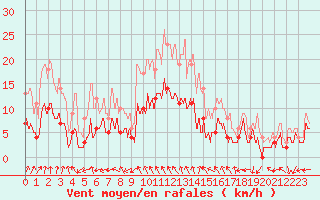 Courbe de la force du vent pour Bergerac (24)