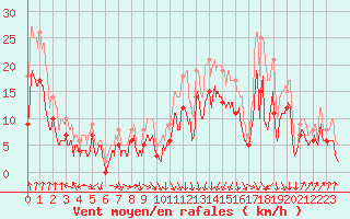 Courbe de la force du vent pour Strasbourg (67)