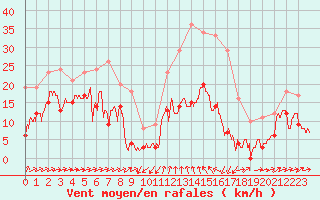 Courbe de la force du vent pour Formigures (66)