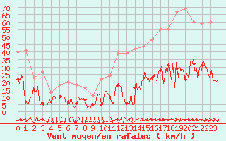 Courbe de la force du vent pour Cannes (06)