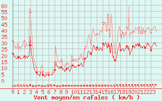 Courbe de la force du vent pour Lorient (56)