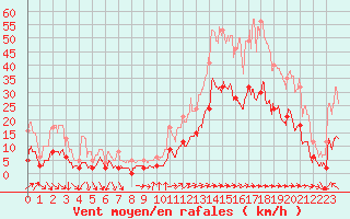 Courbe de la force du vent pour Toulon (83)