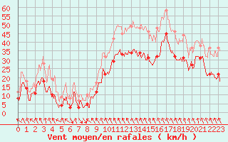 Courbe de la force du vent pour Cagnano (2B)