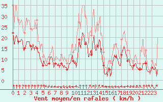 Courbe de la force du vent pour Dole-Tavaux (39)