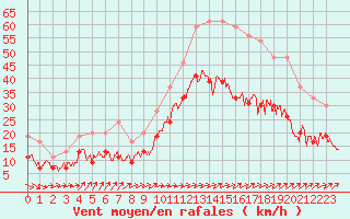 Courbe de la force du vent pour Ile du Levant (83)