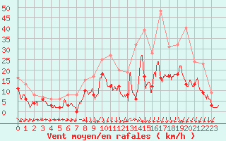 Courbe de la force du vent pour Lyon - Saint-Exupry (69)