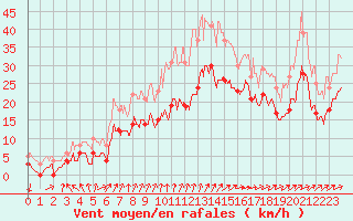 Courbe de la force du vent pour Cambrai / Epinoy (62)