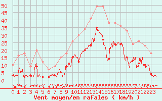 Courbe de la force du vent pour Toulon (83)