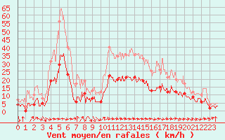 Courbe de la force du vent pour Carcassonne (11)