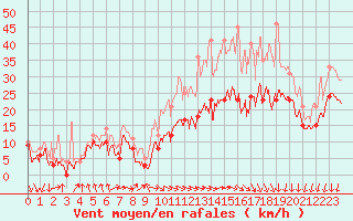 Courbe de la force du vent pour Chlons-en-Champagne (51)