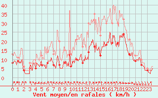 Courbe de la force du vent pour Angoulme - Brie Champniers (16)