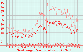 Courbe de la force du vent pour Trgunc (29)