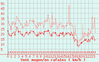 Courbe de la force du vent pour Roissy (95)
