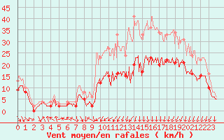 Courbe de la force du vent pour Paray-le-Monial - St-Yan (71)