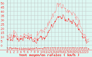 Courbe de la force du vent pour Istres (13)