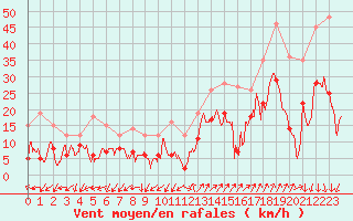 Courbe de la force du vent pour Saint-Auban (04)