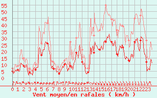 Courbe de la force du vent pour Perpignan (66)