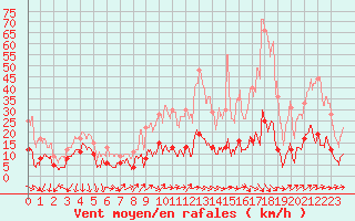 Courbe de la force du vent pour Ste (34)