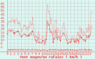 Courbe de la force du vent pour Lons-le-Saunier (39)
