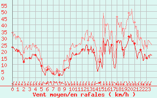 Courbe de la force du vent pour Chambry / Aix-Les-Bains (73)