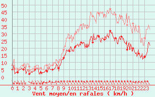 Courbe de la force du vent pour La Salle-Prunet (48)