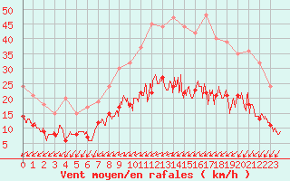 Courbe de la force du vent pour Bourges (18)