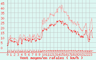 Courbe de la force du vent pour Hyres (83)