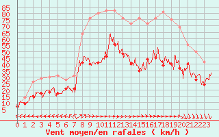 Courbe de la force du vent pour Ile de Groix (56)