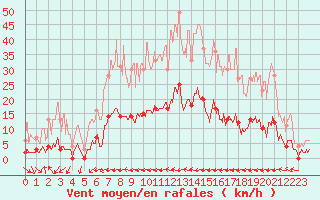 Courbe de la force du vent pour Toulon (83)