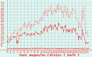 Courbe de la force du vent pour Arquettes-en-Val (11)