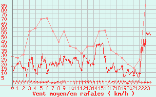 Courbe de la force du vent pour Cap Sagro (2B)