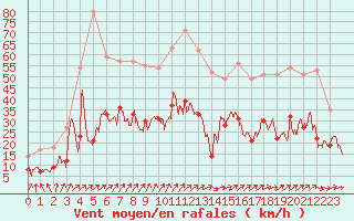 Courbe de la force du vent pour Luxeuil (70)